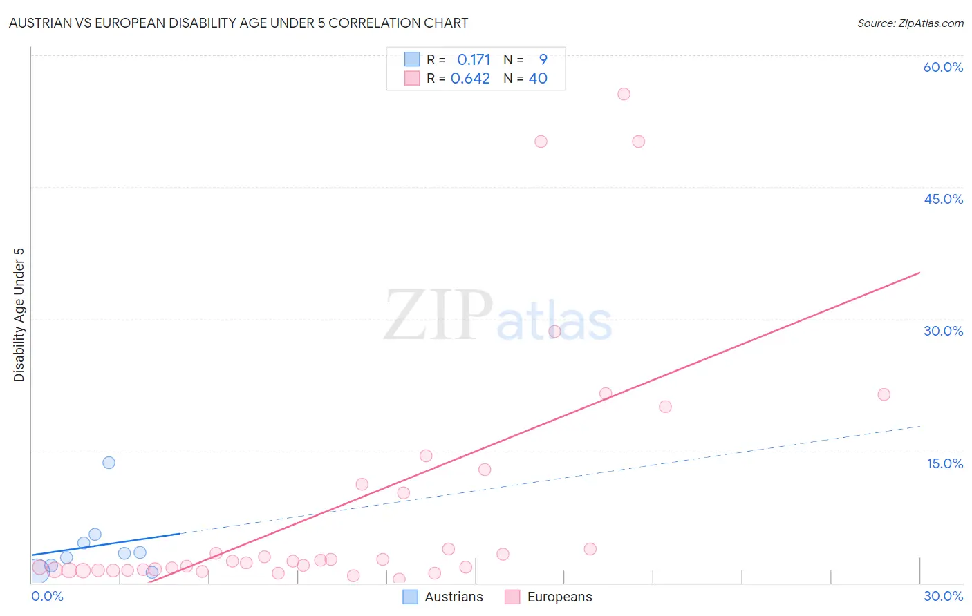 Austrian vs European Disability Age Under 5