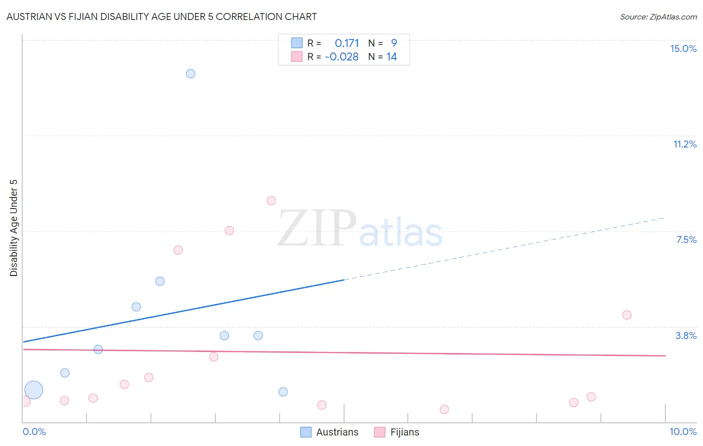 Austrian vs Fijian Disability Age Under 5