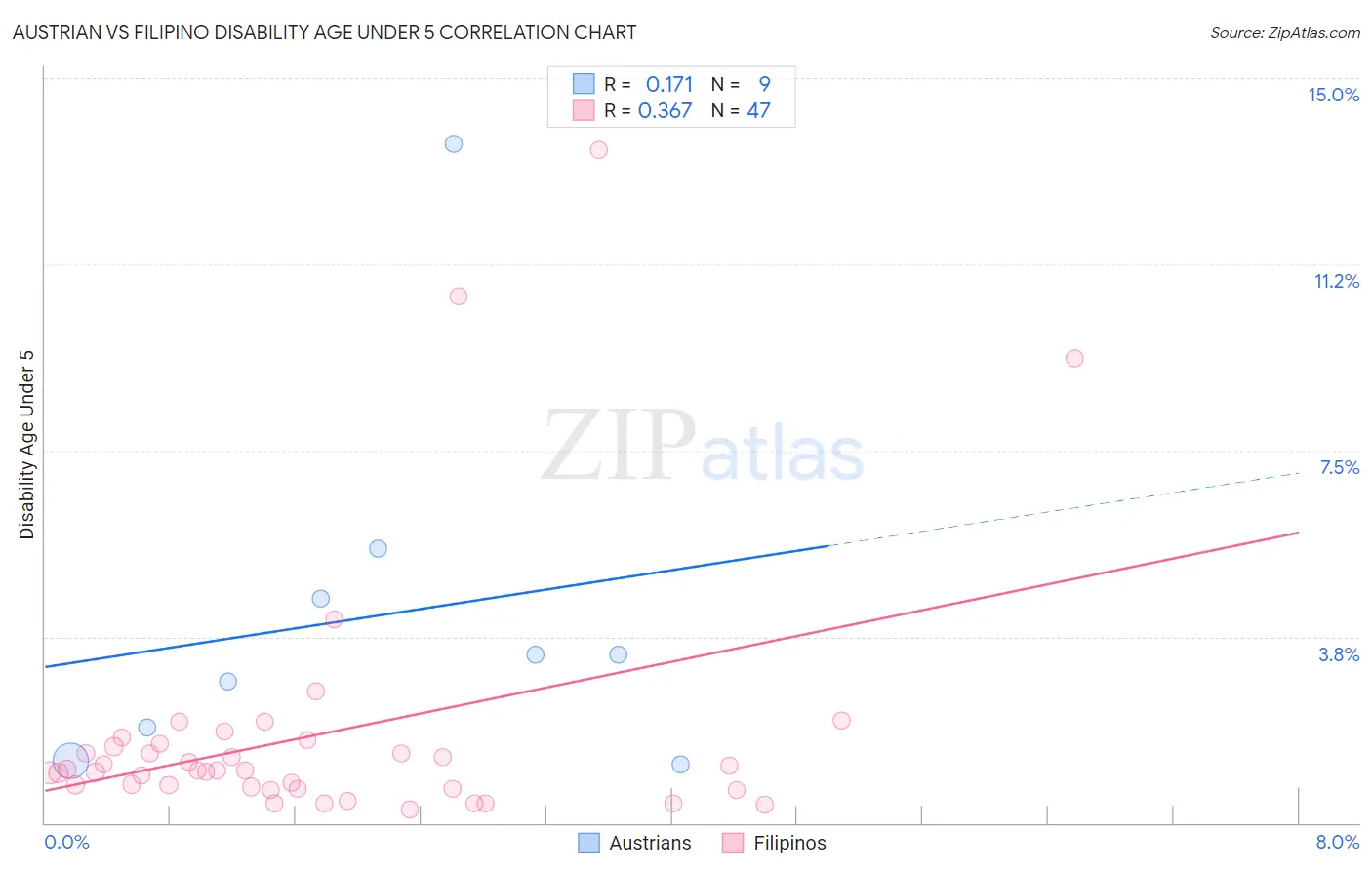 Austrian vs Filipino Disability Age Under 5
