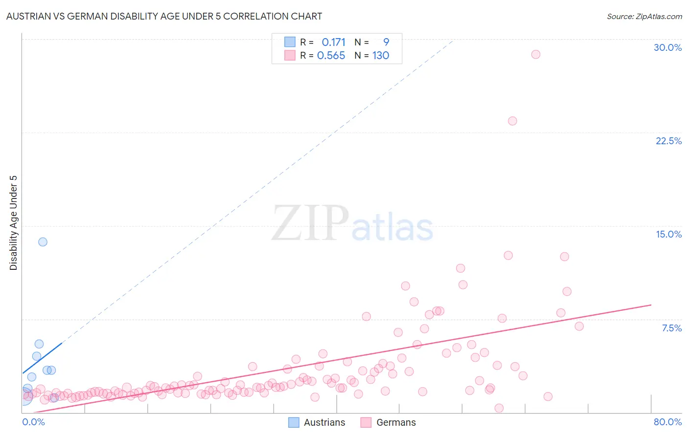 Austrian vs German Disability Age Under 5