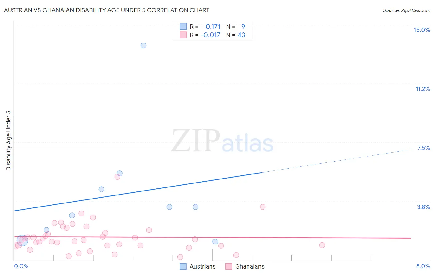 Austrian vs Ghanaian Disability Age Under 5