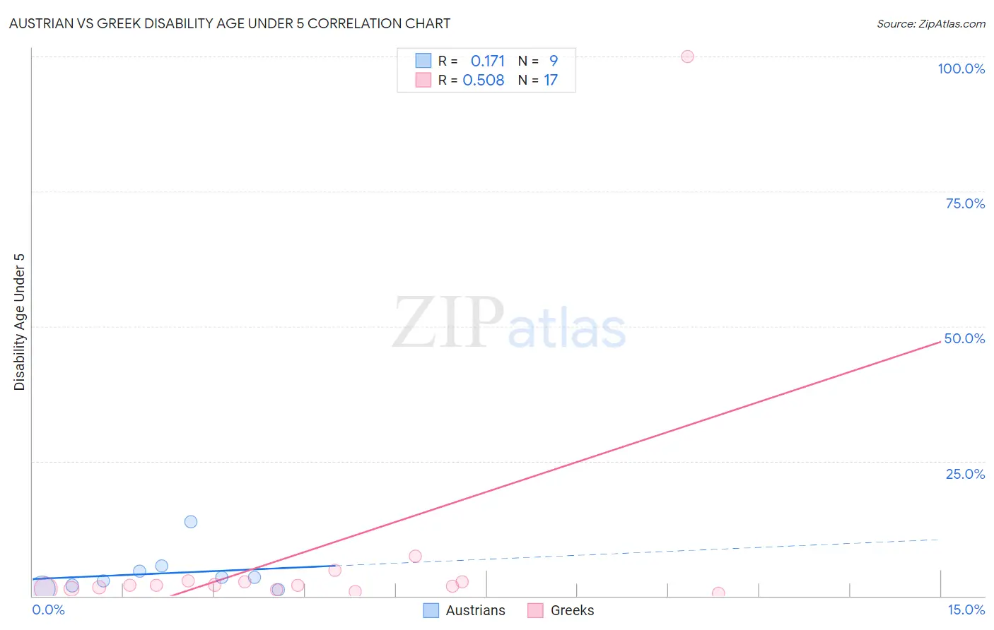 Austrian vs Greek Disability Age Under 5