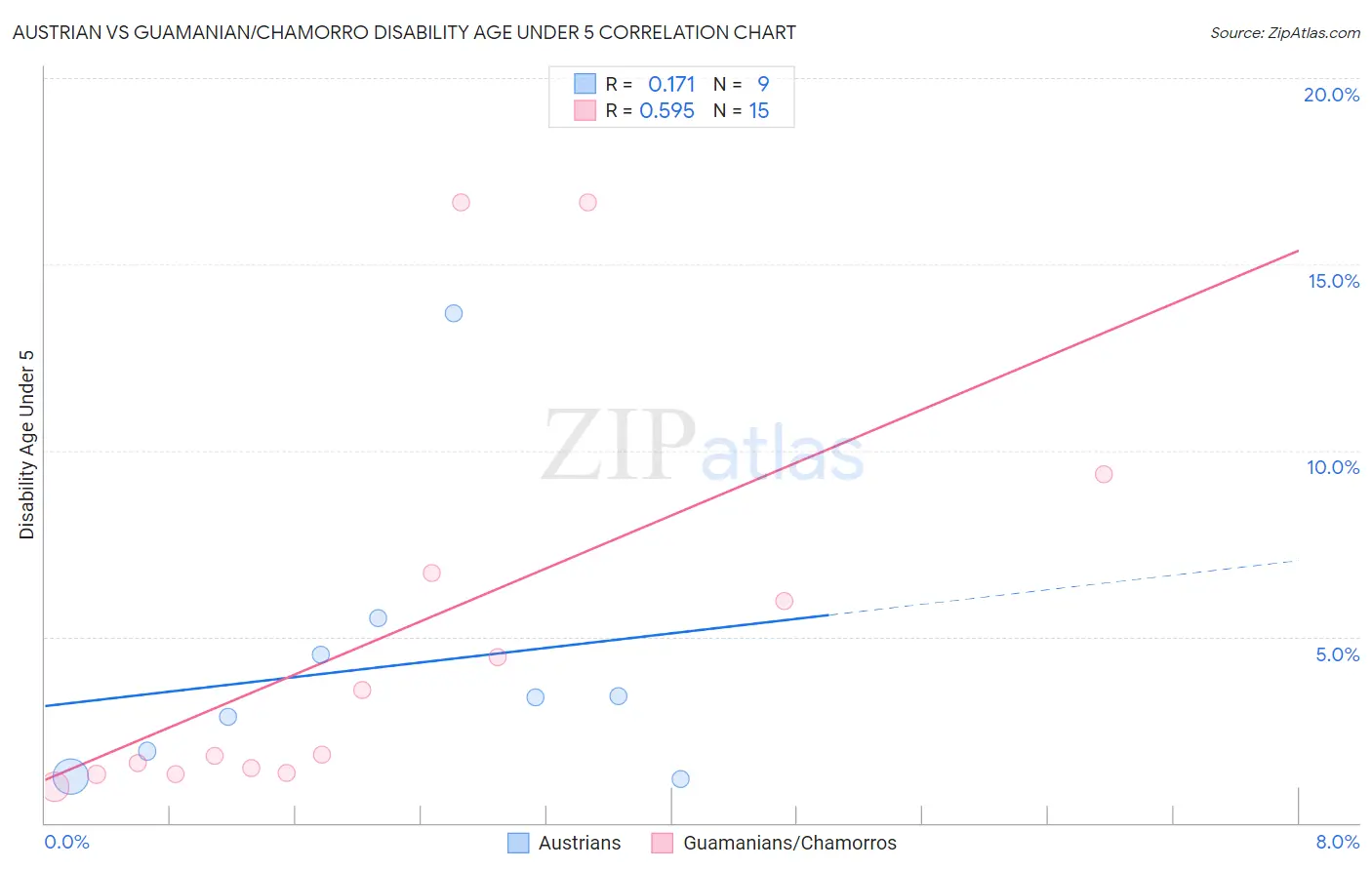 Austrian vs Guamanian/Chamorro Disability Age Under 5