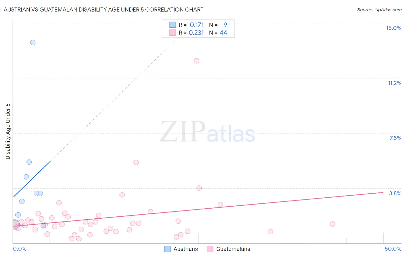 Austrian vs Guatemalan Disability Age Under 5