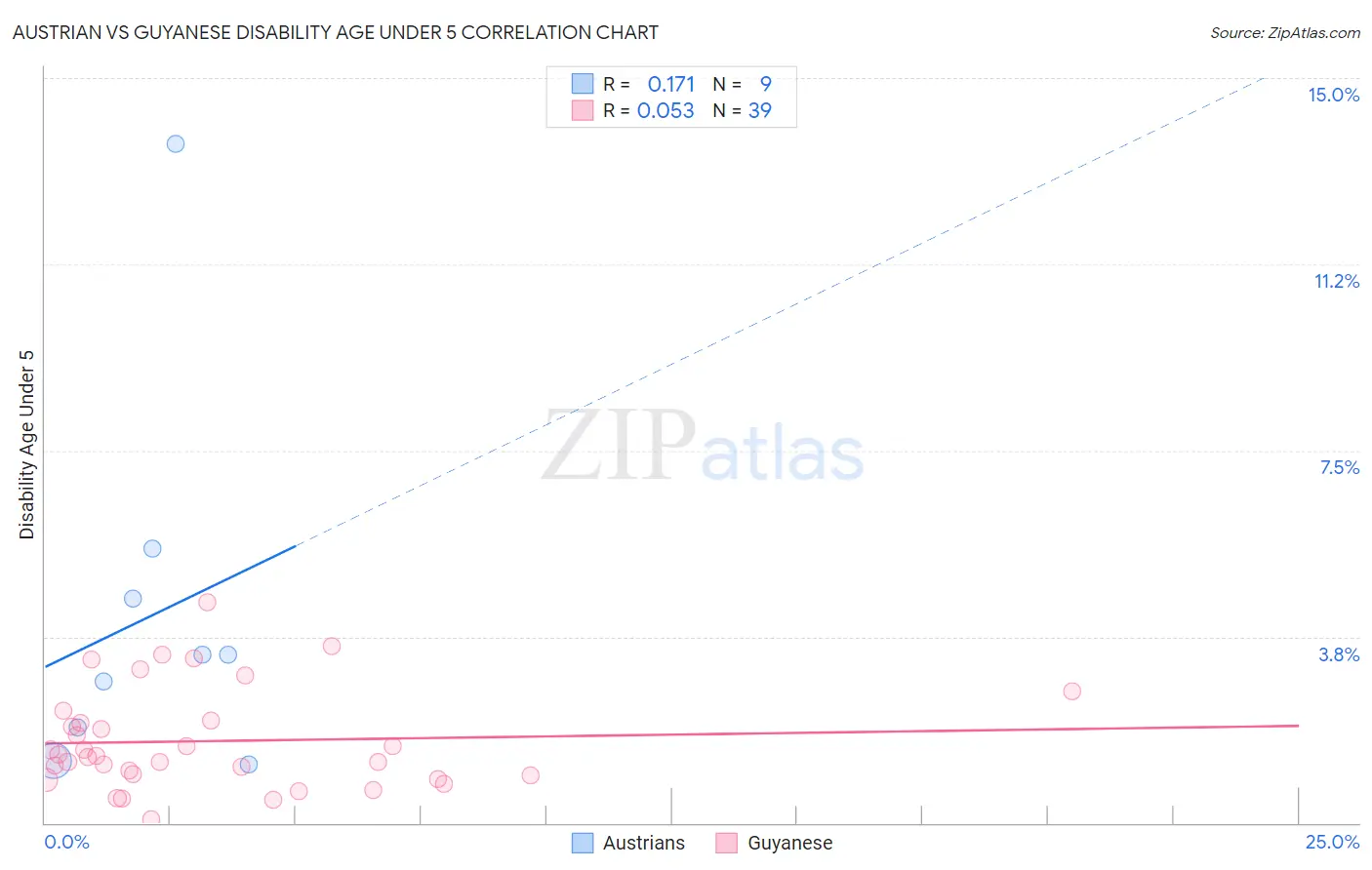 Austrian vs Guyanese Disability Age Under 5