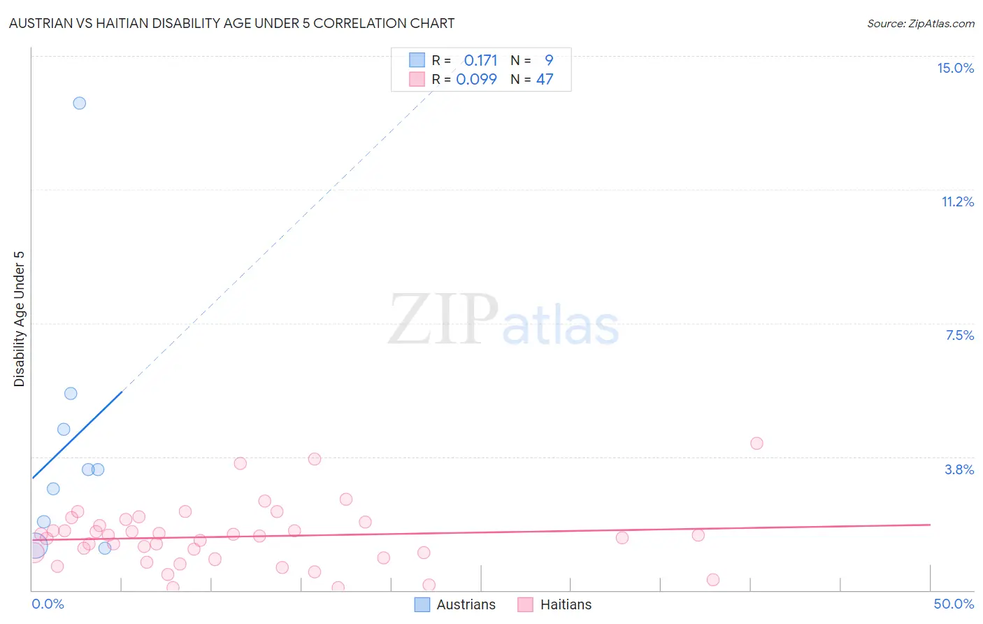 Austrian vs Haitian Disability Age Under 5