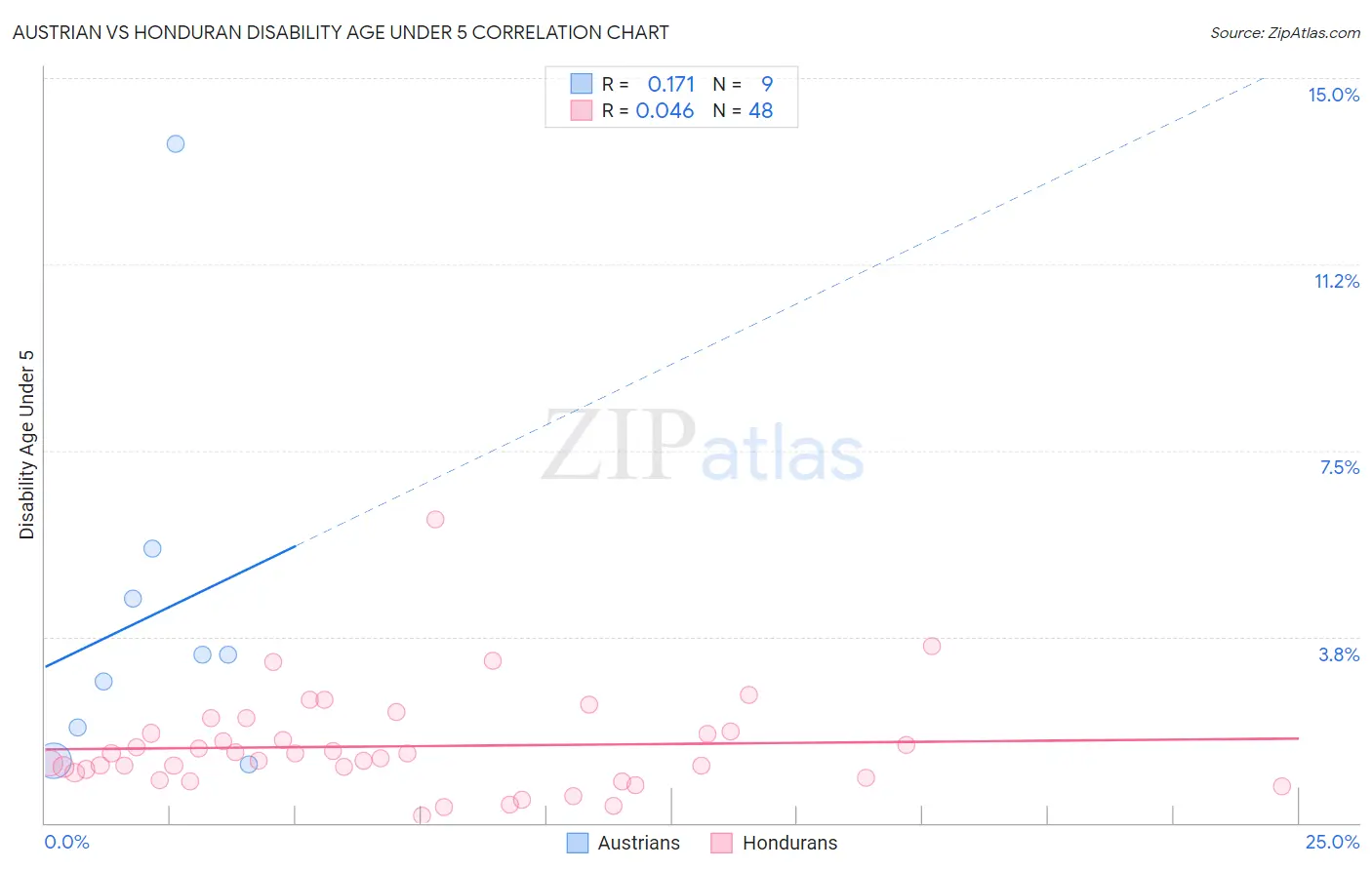 Austrian vs Honduran Disability Age Under 5