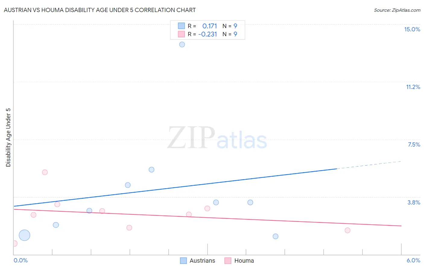 Austrian vs Houma Disability Age Under 5