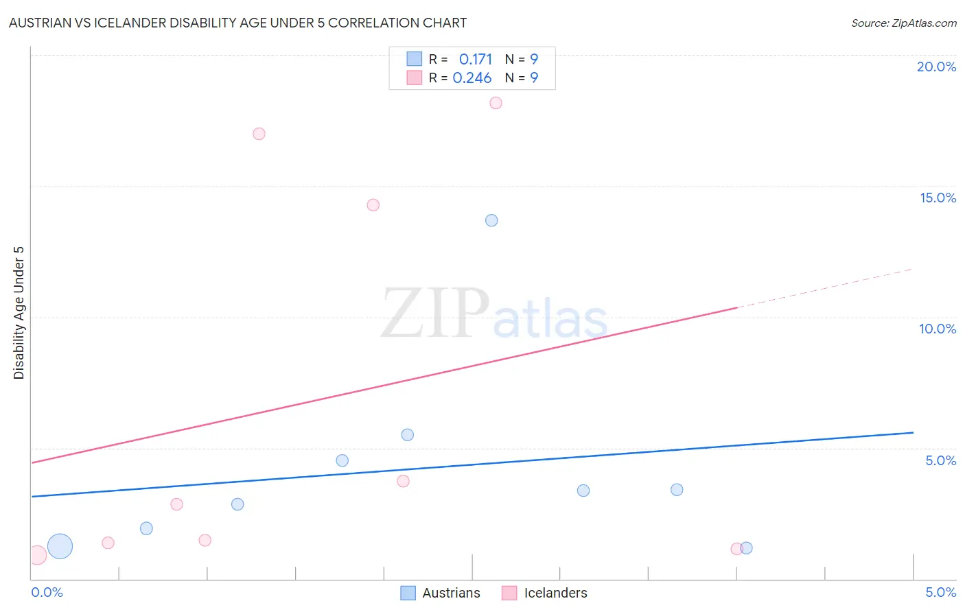 Austrian vs Icelander Disability Age Under 5