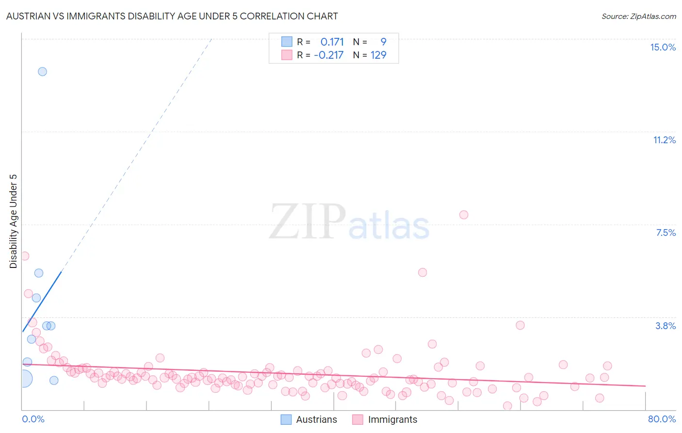 Austrian vs Immigrants Disability Age Under 5