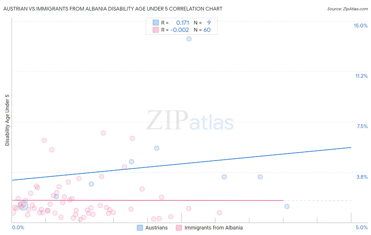 Austrian vs Immigrants from Albania Disability Age Under 5