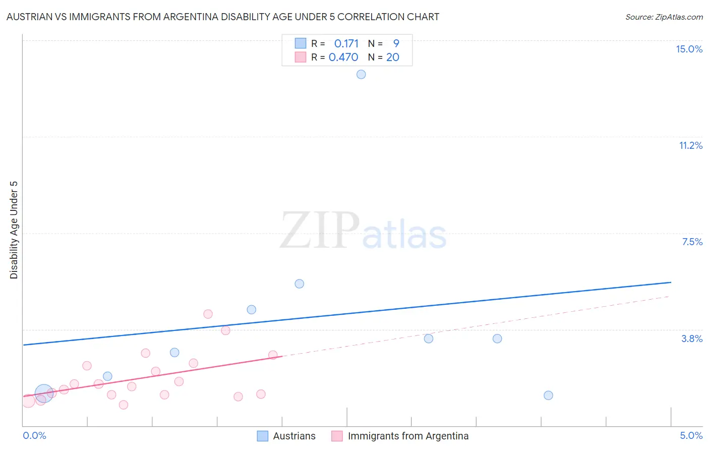 Austrian vs Immigrants from Argentina Disability Age Under 5