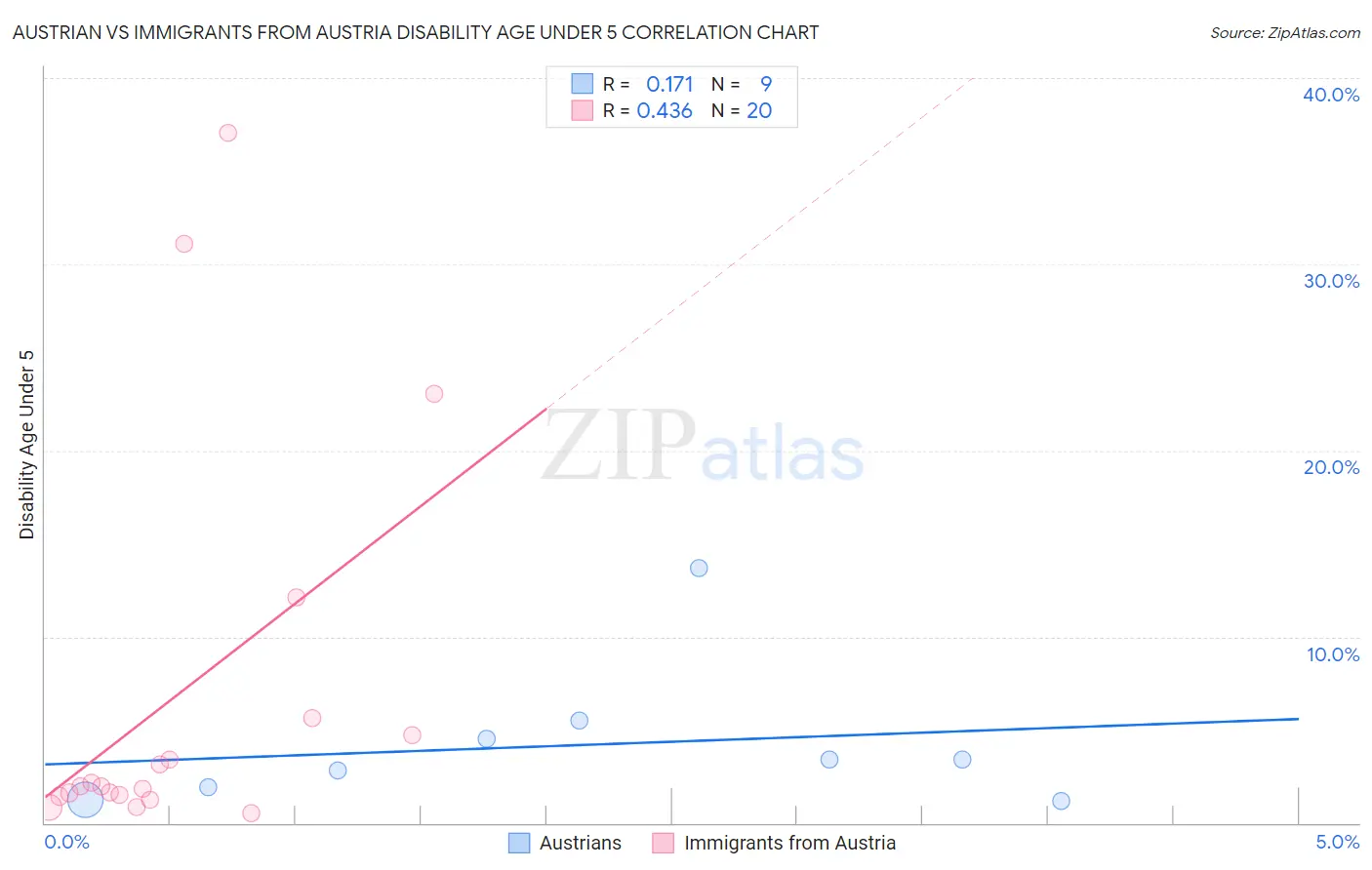 Austrian vs Immigrants from Austria Disability Age Under 5