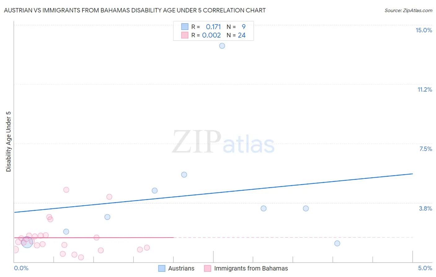 Austrian vs Immigrants from Bahamas Disability Age Under 5