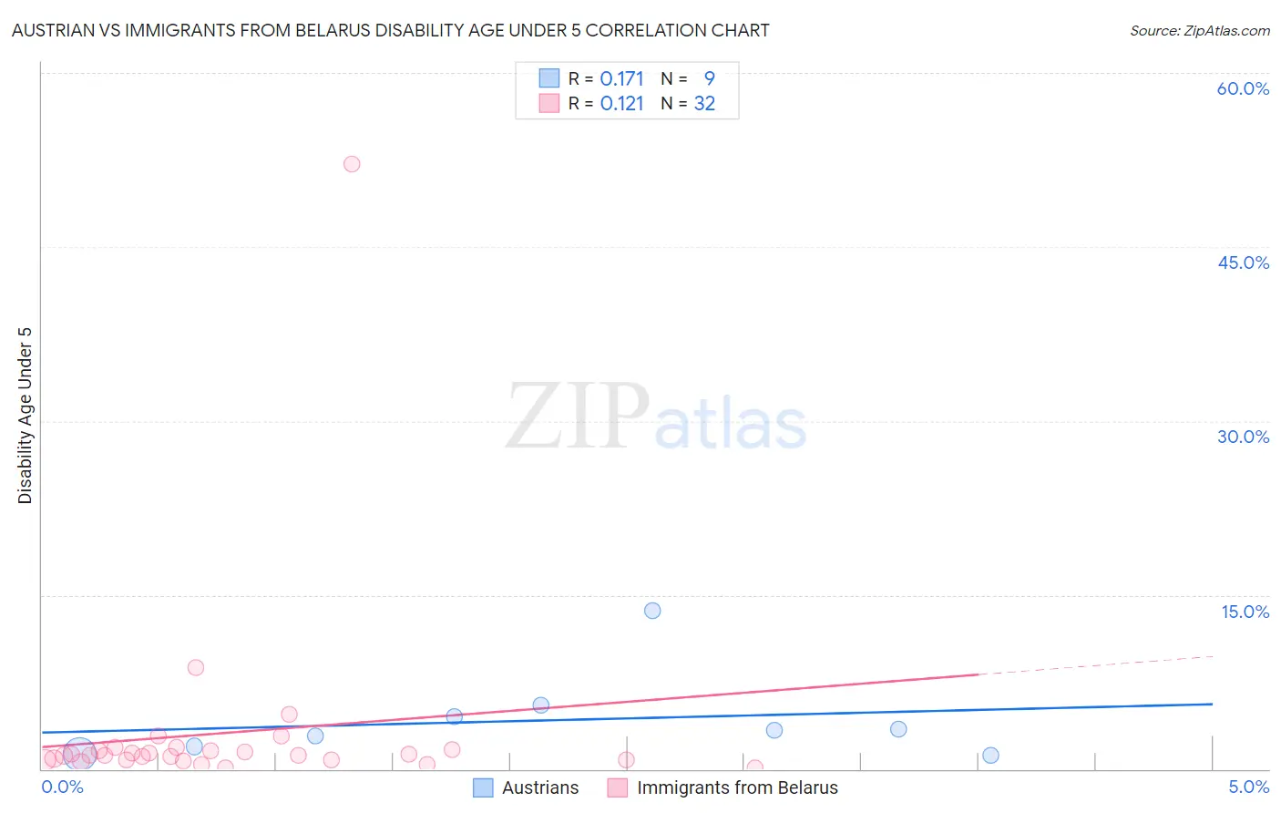 Austrian vs Immigrants from Belarus Disability Age Under 5