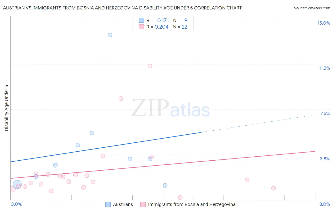 Austrian vs Immigrants from Bosnia and Herzegovina Disability Age Under 5