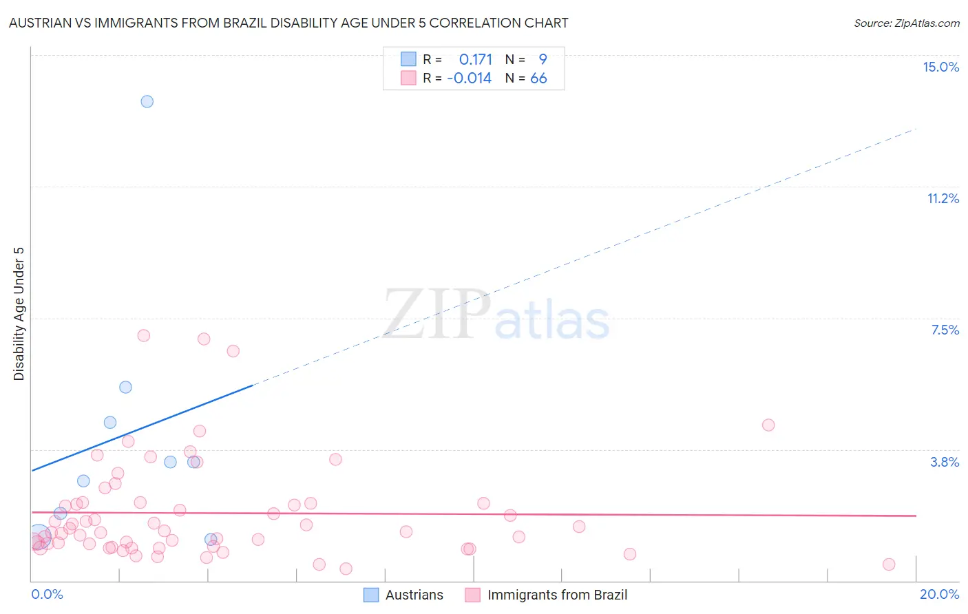 Austrian vs Immigrants from Brazil Disability Age Under 5