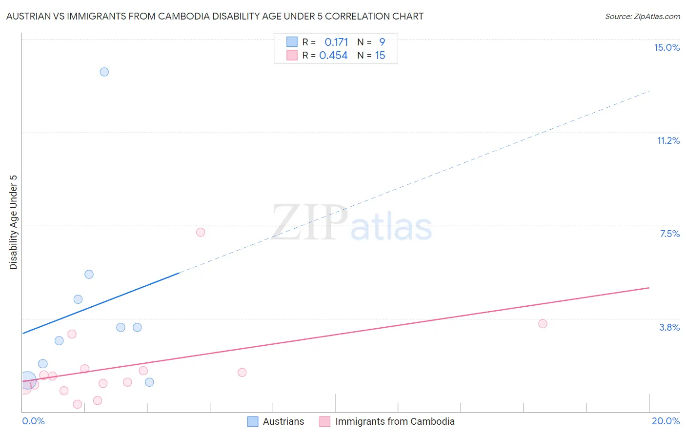 Austrian vs Immigrants from Cambodia Disability Age Under 5