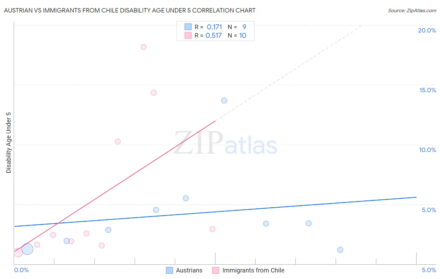 Austrian vs Immigrants from Chile Disability Age Under 5