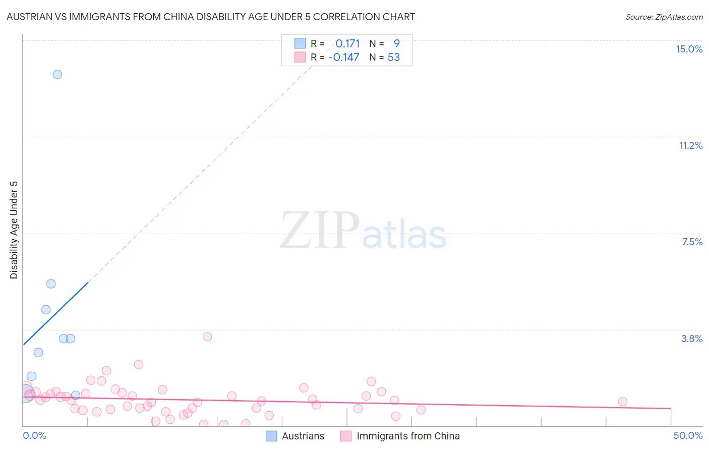 Austrian vs Immigrants from China Disability Age Under 5