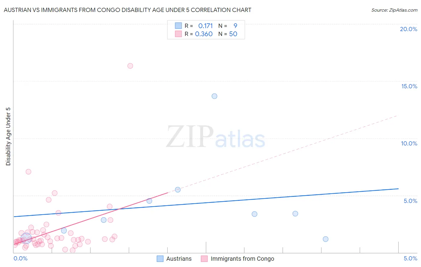 Austrian vs Immigrants from Congo Disability Age Under 5