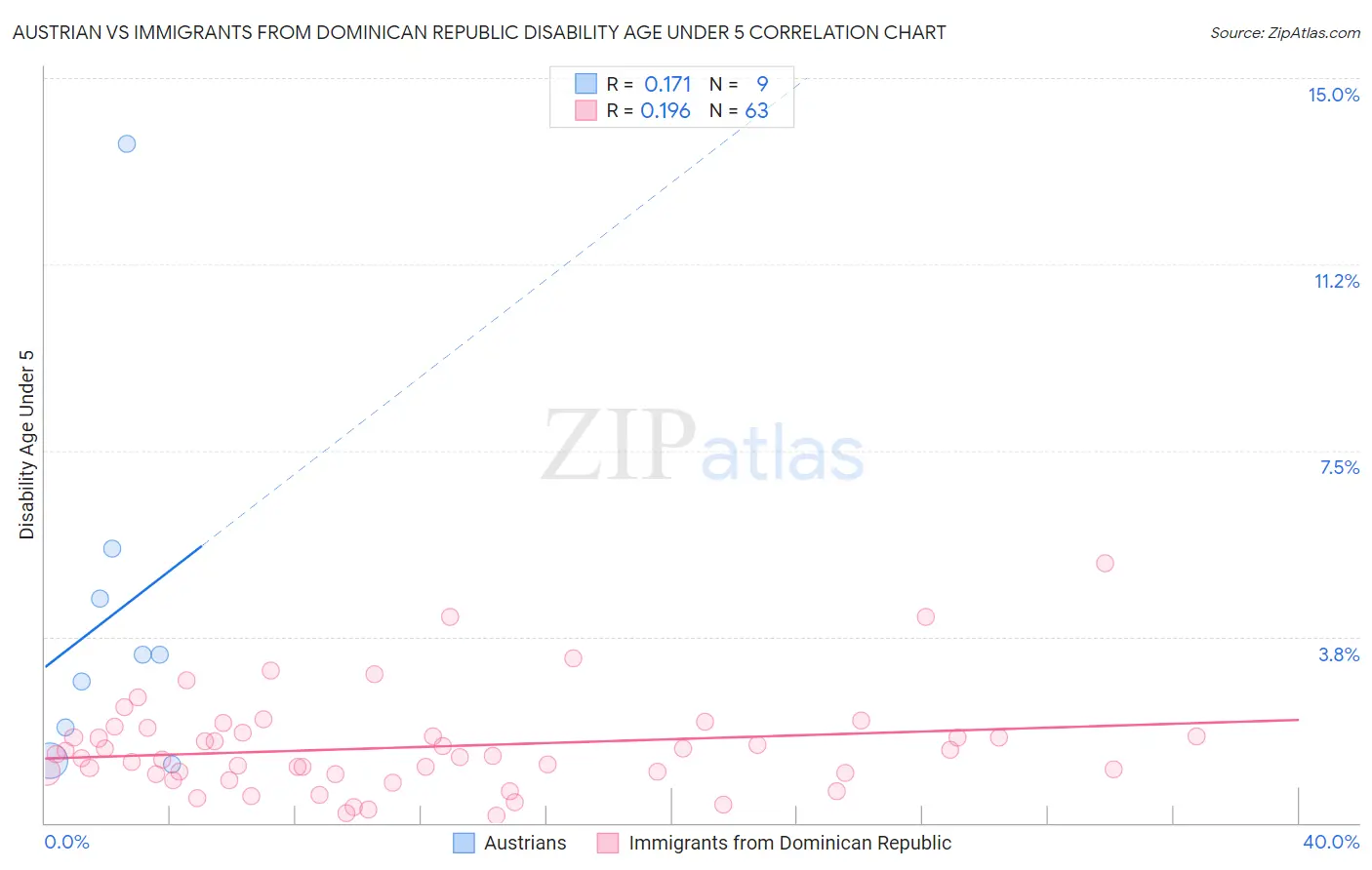 Austrian vs Immigrants from Dominican Republic Disability Age Under 5