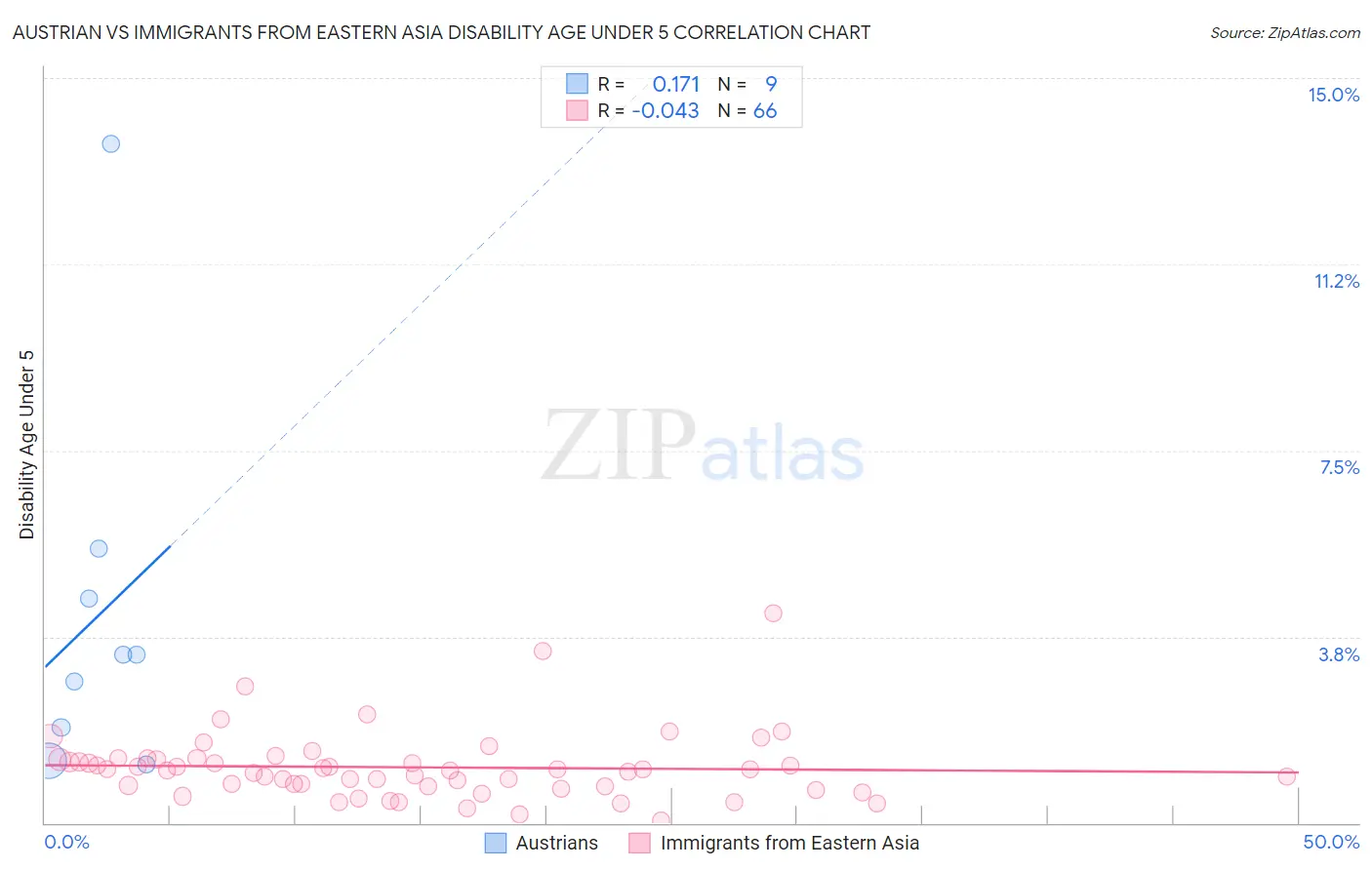 Austrian vs Immigrants from Eastern Asia Disability Age Under 5