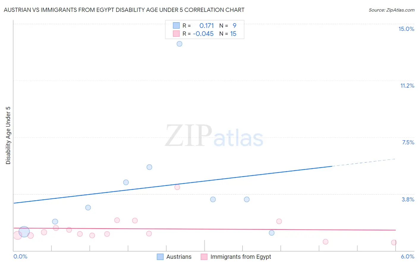 Austrian vs Immigrants from Egypt Disability Age Under 5