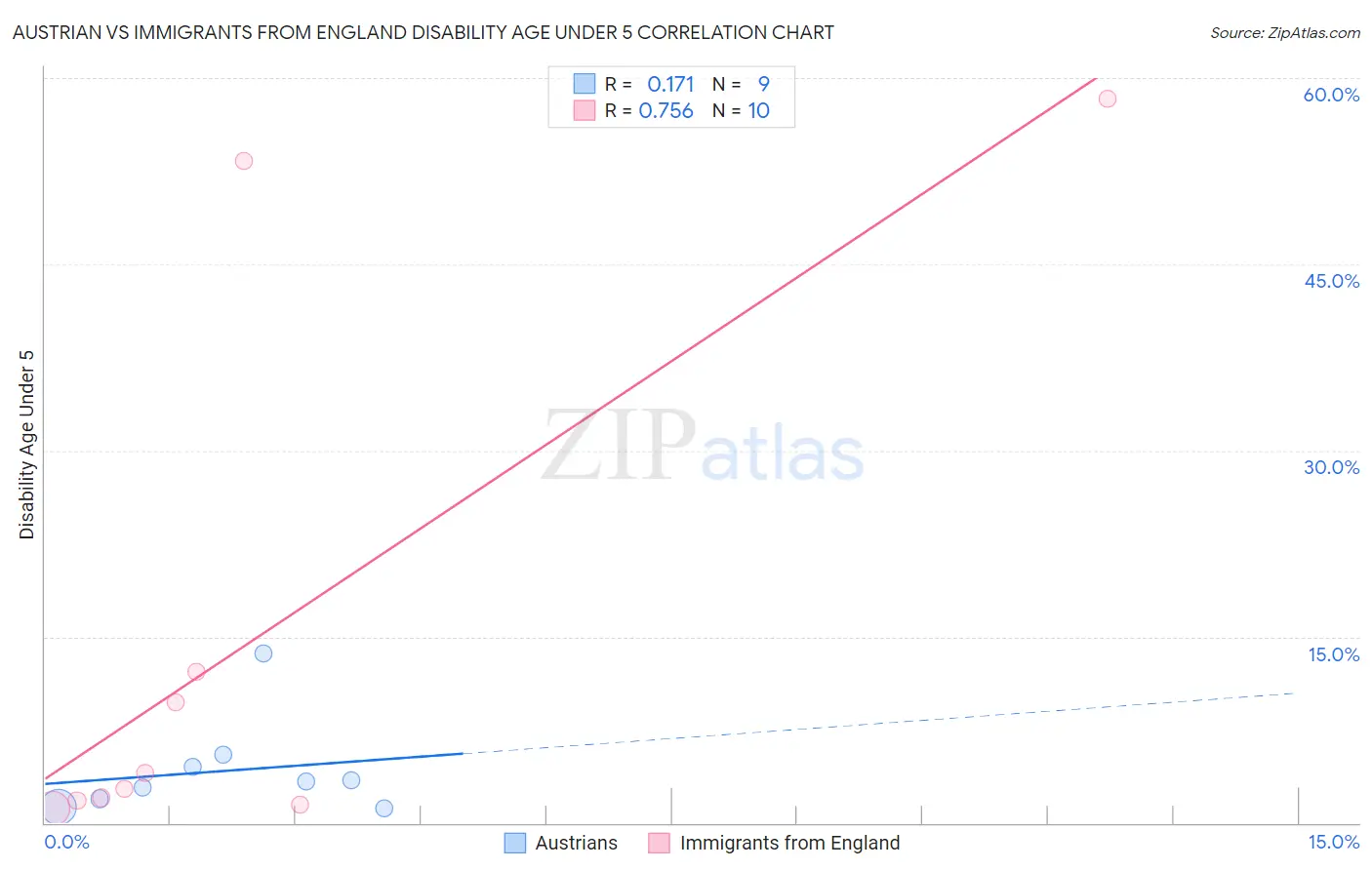 Austrian vs Immigrants from England Disability Age Under 5