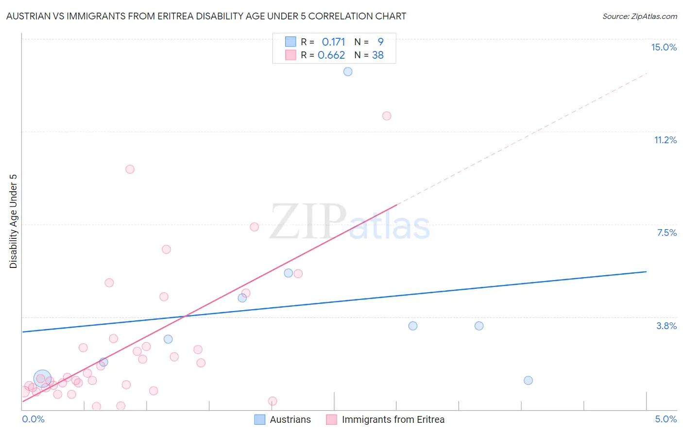 Austrian vs Immigrants from Eritrea Disability Age Under 5