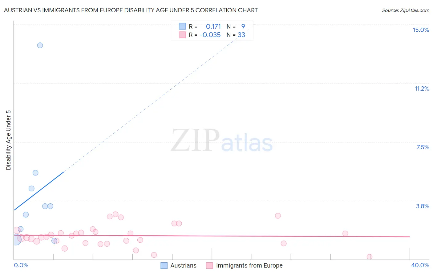 Austrian vs Immigrants from Europe Disability Age Under 5