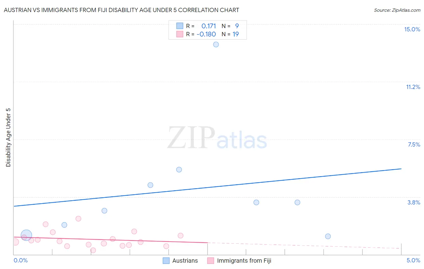 Austrian vs Immigrants from Fiji Disability Age Under 5