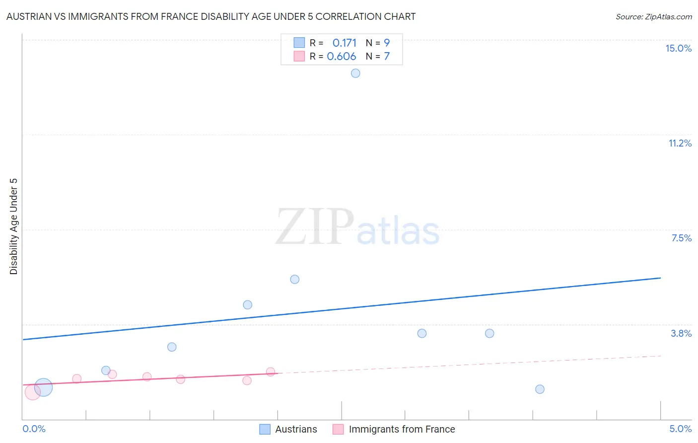 Austrian vs Immigrants from France Disability Age Under 5