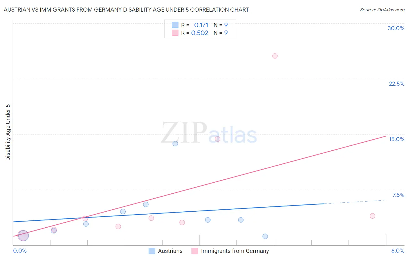 Austrian vs Immigrants from Germany Disability Age Under 5