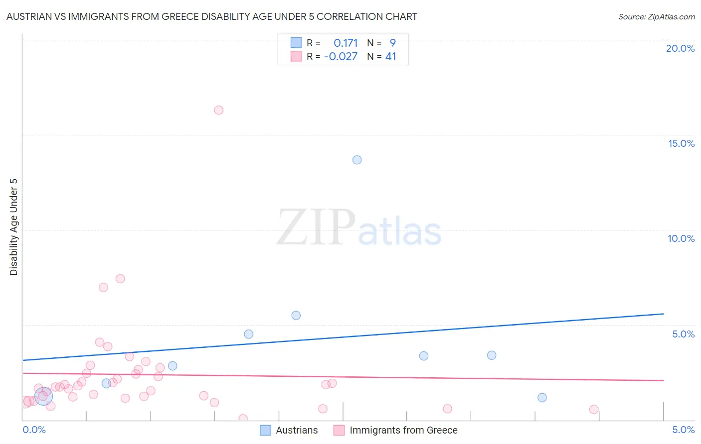 Austrian vs Immigrants from Greece Disability Age Under 5