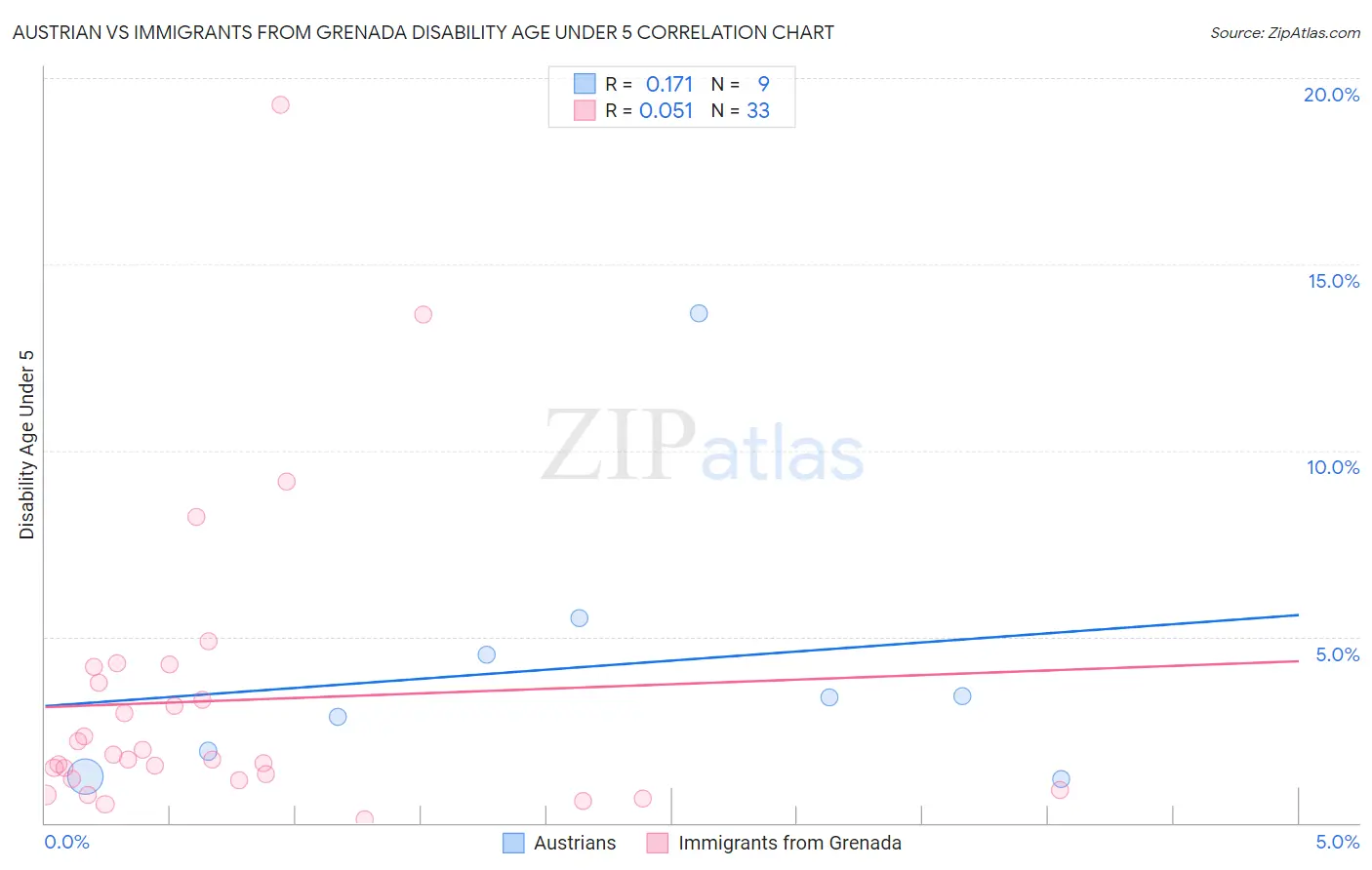 Austrian vs Immigrants from Grenada Disability Age Under 5