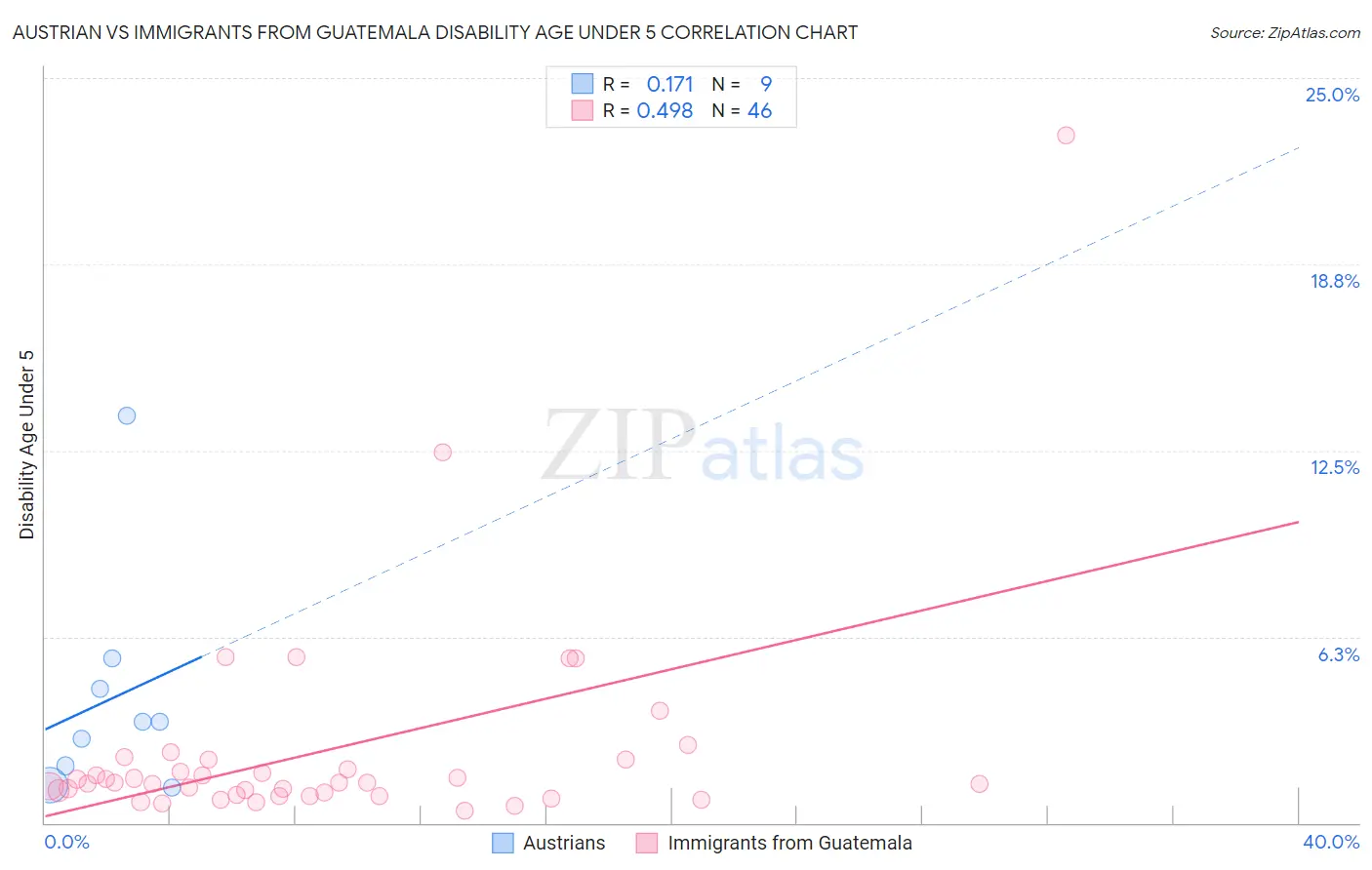 Austrian vs Immigrants from Guatemala Disability Age Under 5