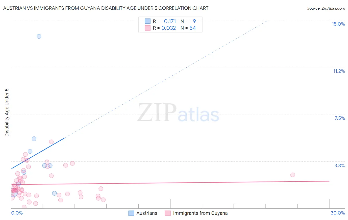 Austrian vs Immigrants from Guyana Disability Age Under 5