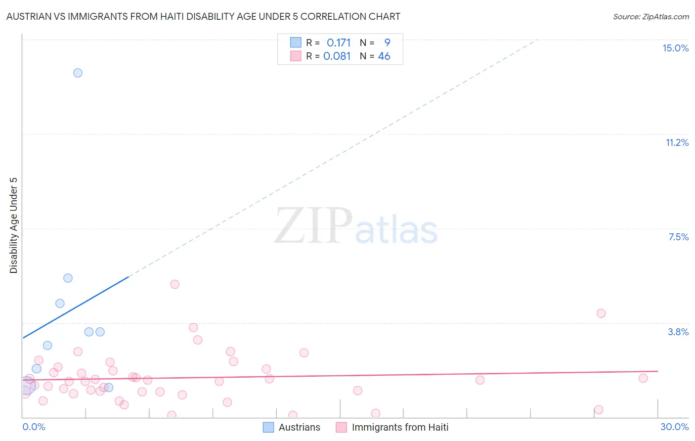 Austrian vs Immigrants from Haiti Disability Age Under 5