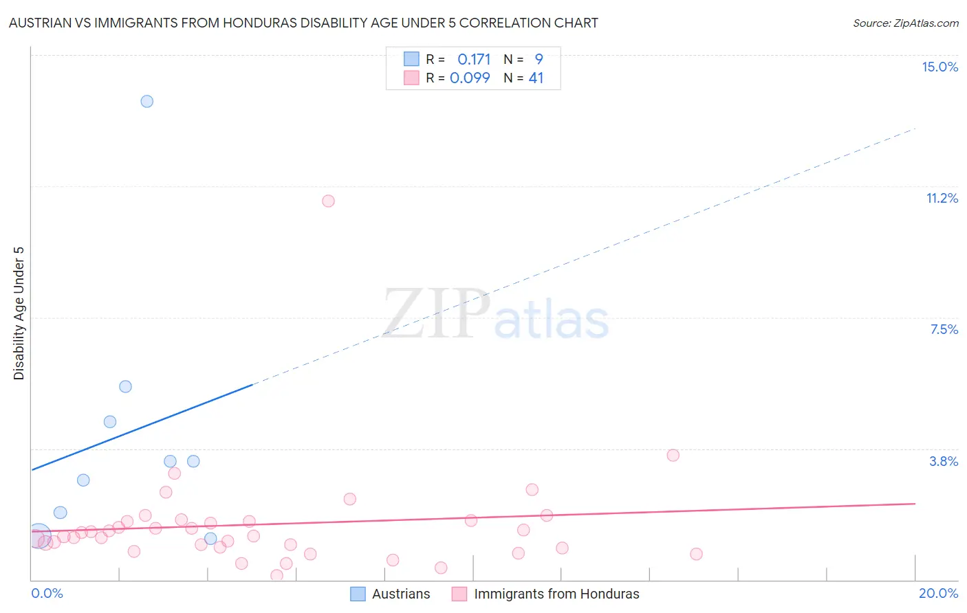 Austrian vs Immigrants from Honduras Disability Age Under 5