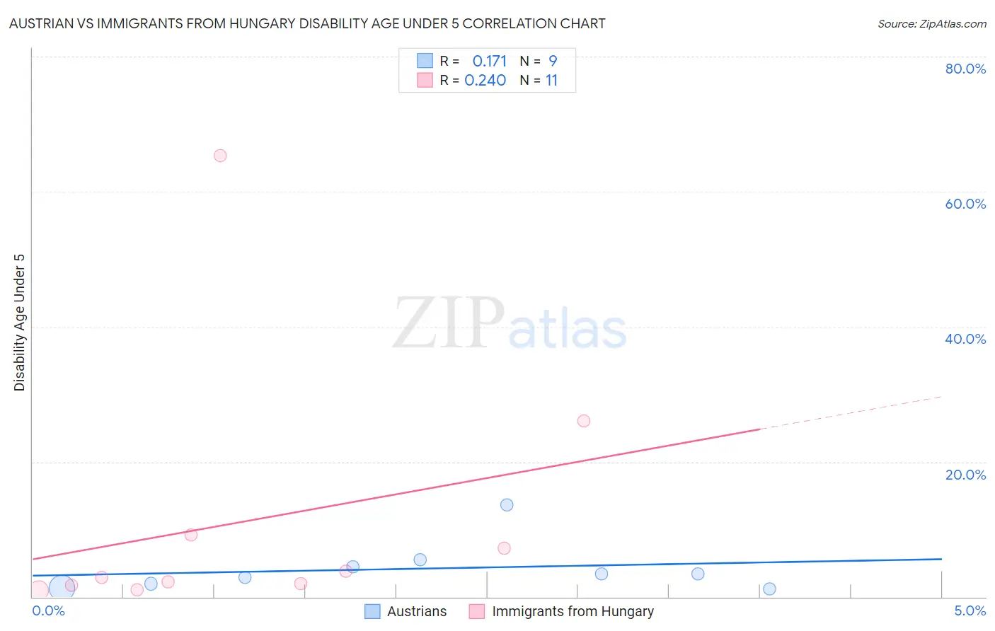 Austrian vs Immigrants from Hungary Disability Age Under 5