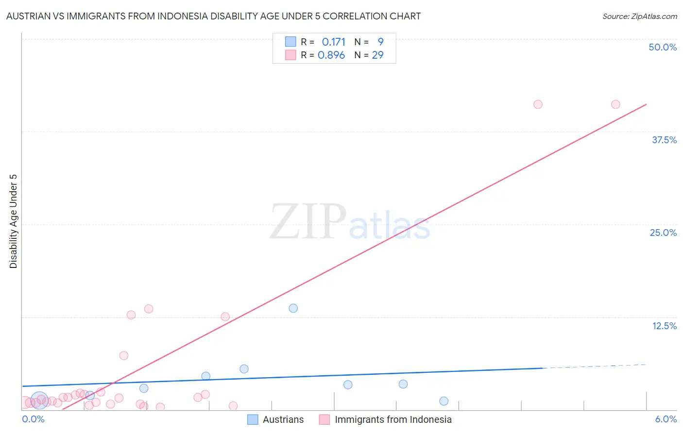 Austrian vs Immigrants from Indonesia Disability Age Under 5