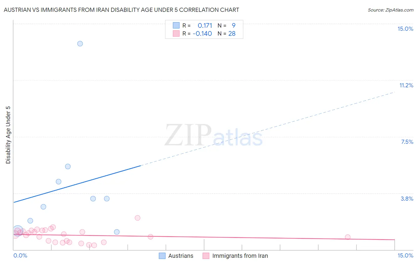 Austrian vs Immigrants from Iran Disability Age Under 5