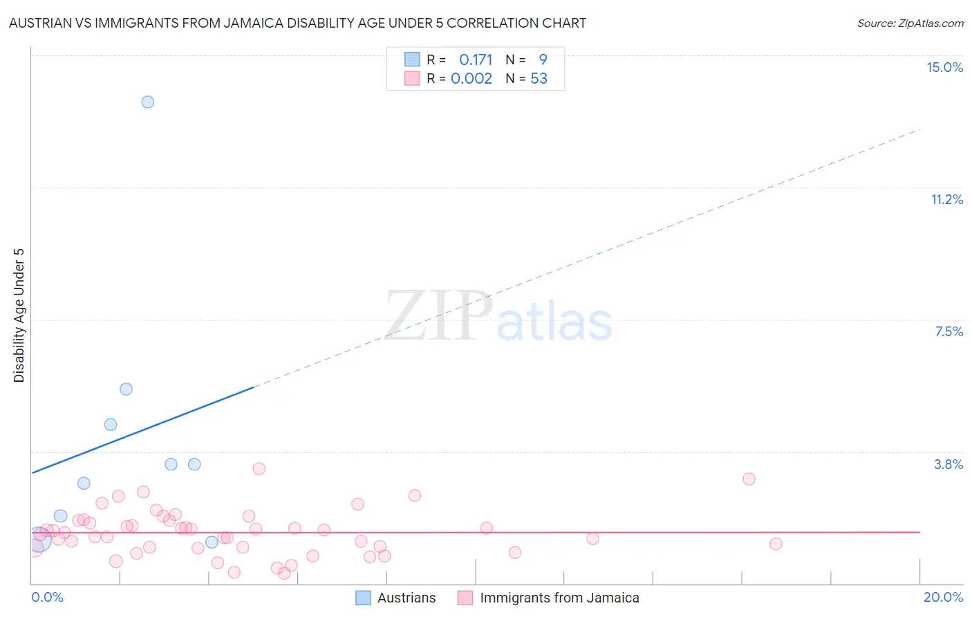 Austrian vs Immigrants from Jamaica Disability Age Under 5