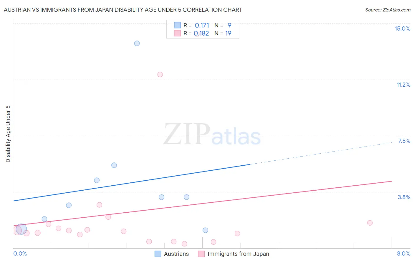 Austrian vs Immigrants from Japan Disability Age Under 5