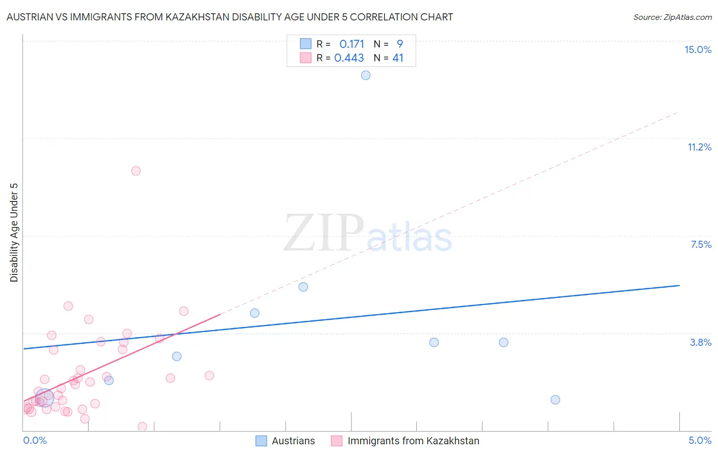 Austrian vs Immigrants from Kazakhstan Disability Age Under 5