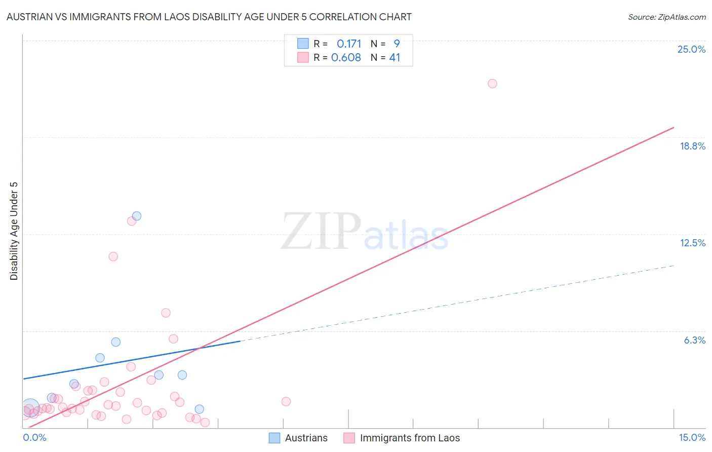 Austrian vs Immigrants from Laos Disability Age Under 5