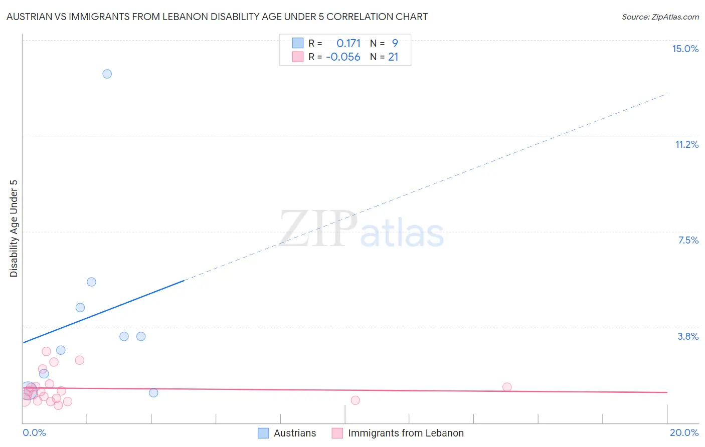 Austrian vs Immigrants from Lebanon Disability Age Under 5