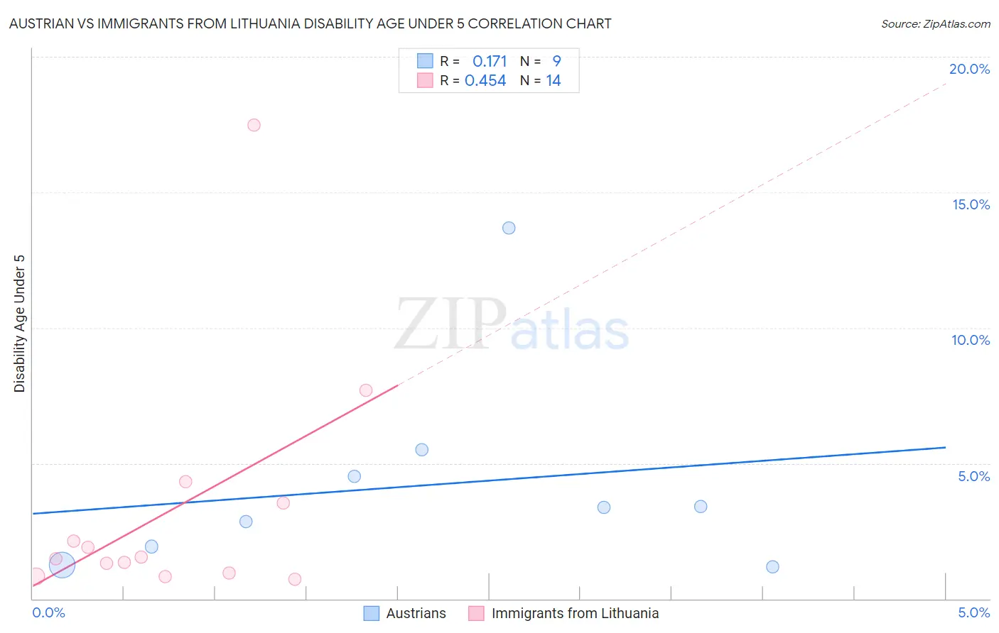 Austrian vs Immigrants from Lithuania Disability Age Under 5