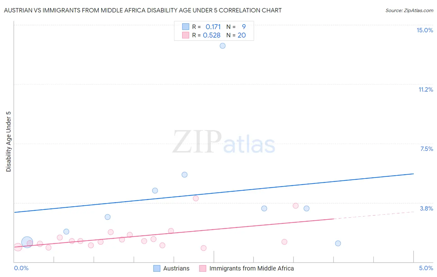 Austrian vs Immigrants from Middle Africa Disability Age Under 5